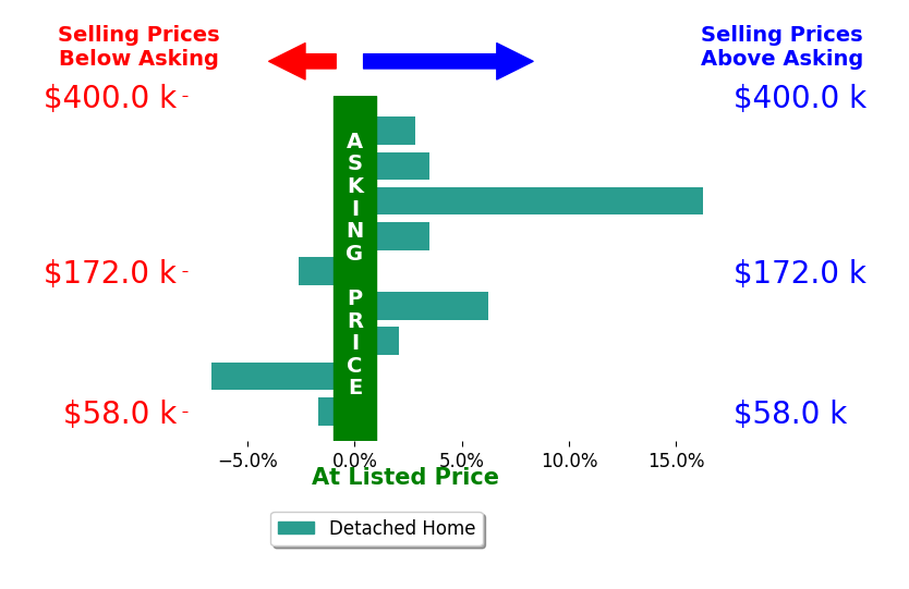 Andrew Notturniano's sold homes closed 2.6% above asking on average, with 6 homes above, 3 below, and 0 at asking price.