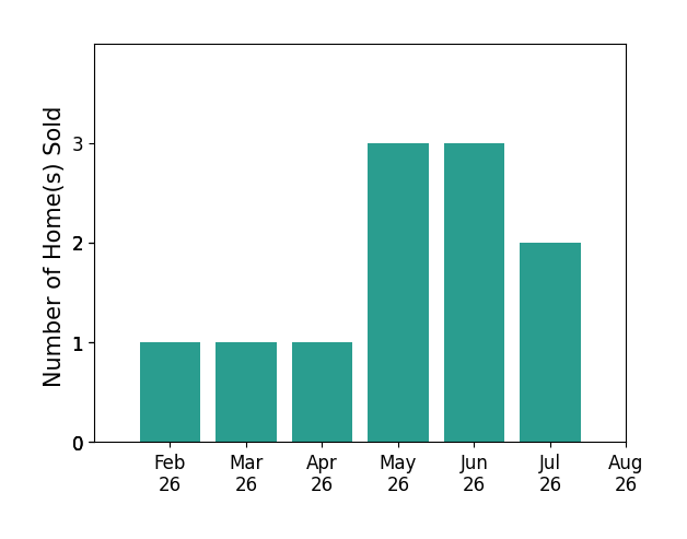 Emily Groza Yoko sold 1 home in February 2026, 1 home in March 2026, 1 home in April 2026, 3 homes in May 2026, 3 homes in June 2026, 2 homes in July 2026, for a total of 11 homes.