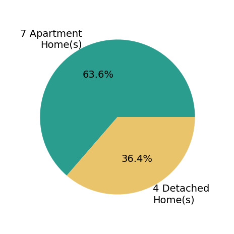 Emily Groza Yoko sold 4 detached homes, 7 apartment homes.