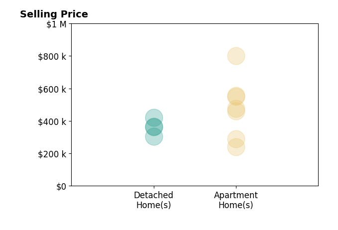 Emily Groza Yoko's sold homes include apartment homes from $242K to $800K, detached homes from $304K to $422K.