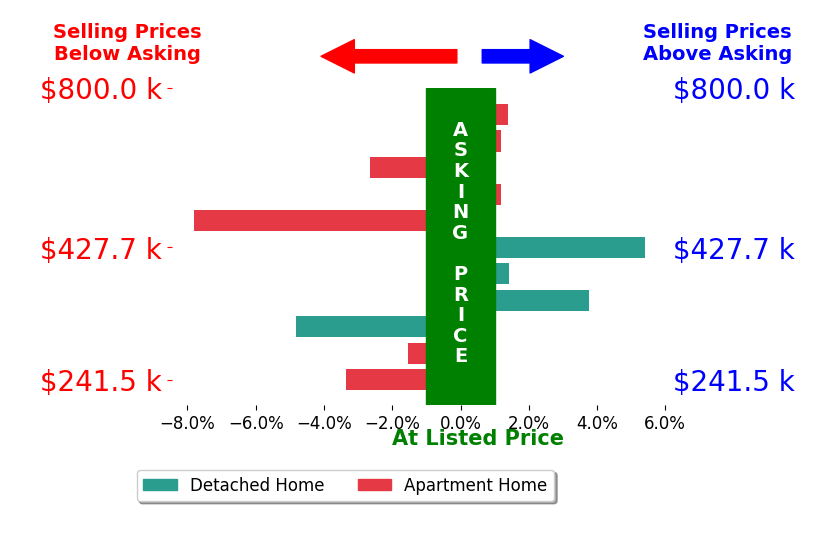 Emily Groza Yoko's sold homes closed 0.7% below asking on average, with 4 homes above, 5 below, and 2 at asking price.