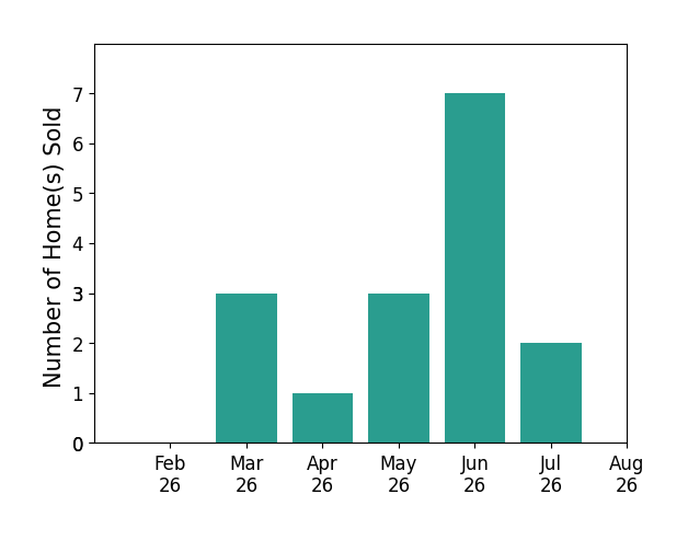 Lauren Pearson sold 3 homes in March 2026, 1 home in April 2026, 3 homes in May 2026, 7 homes in June 2026, 2 homes in July 2026, for a total of 16 homes.