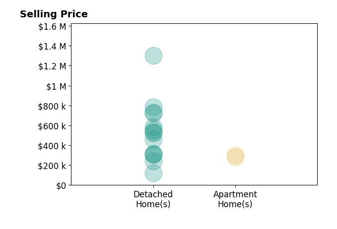 Lauren Pearson's sold homes include detached homes from $123K to $1.3M, apartment homes from $279K to $299K.