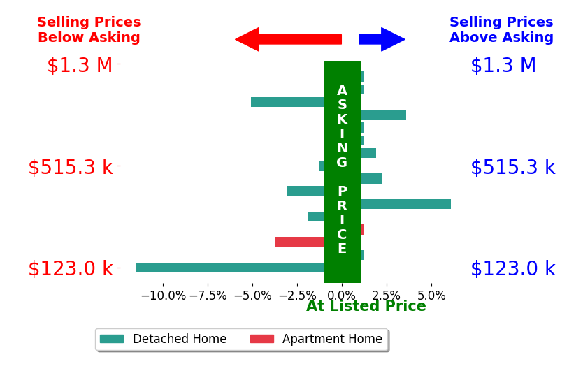Lauren Pearson's sold homes closed 0.8% below asking on average, with 4 homes above, 6 below, and 6 at asking price.