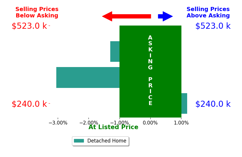Jared Kaufman's sold homes closed 1.4% below asking on average, with 0 homes above, 2 below, and 1 at asking price.