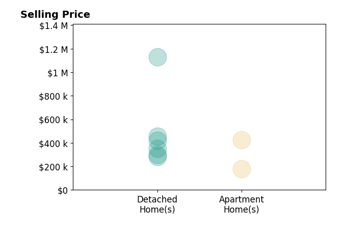 Jen Valentine's sold homes include detached homes from $285K to $1.1M, apartment homes from $180K to $425K.