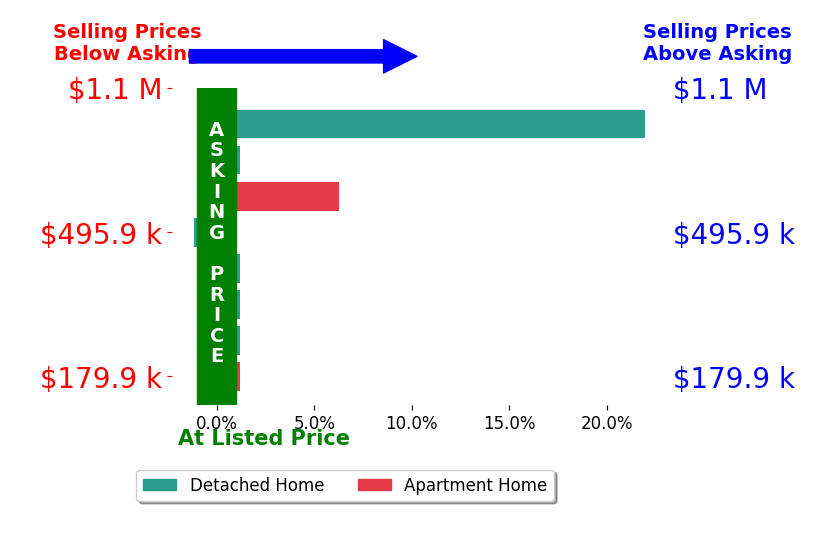 Jen Valentine's sold homes closed 3.4% above asking on average, with 2 homes above, 1 below, and 5 at asking price.