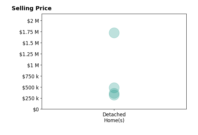 Sarah Martie's sold homes include detached homes from $321K to $1.7M.