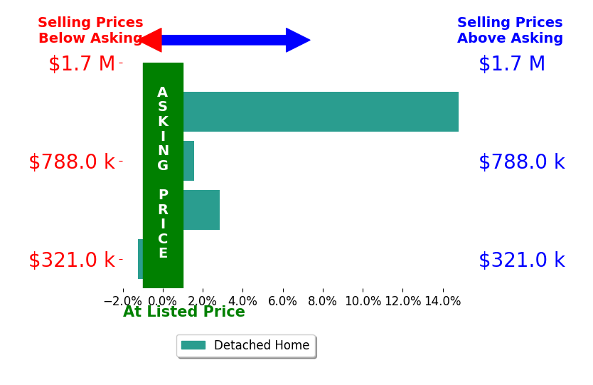 Sarah Martie's sold homes closed 4.5% above asking on average, with 3 homes above, 1 below, and 0 at asking price.