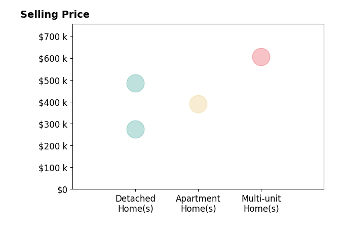 Tonda Adiansingh's sold homes include detached homes from $275K to $485K, multi-unit homes at $605K, apartment homes at $391K.