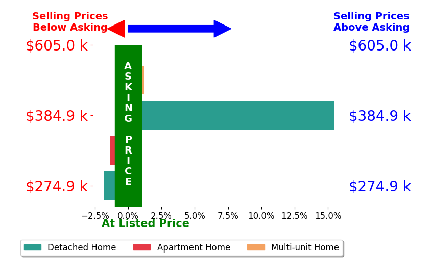 Tonda Adiansingh's sold homes closed 3.3% above asking on average, with 1 homes above, 2 below, and 1 at asking price.