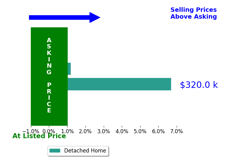 Norby Fischer's sold homes closed 3.4% above asking on average, with 1 homes above, 0 below, and 1 at asking price.