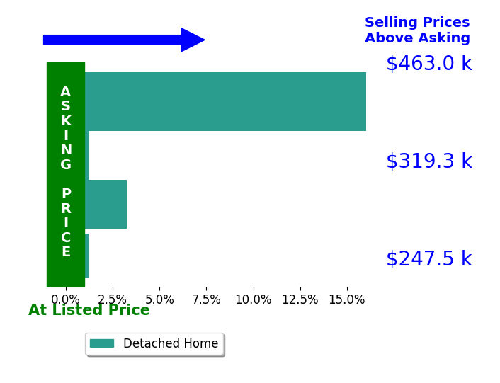 Ric Smith's sold homes closed 4.6% above asking on average, with 2 homes above, 0 below, and 2 at asking price.