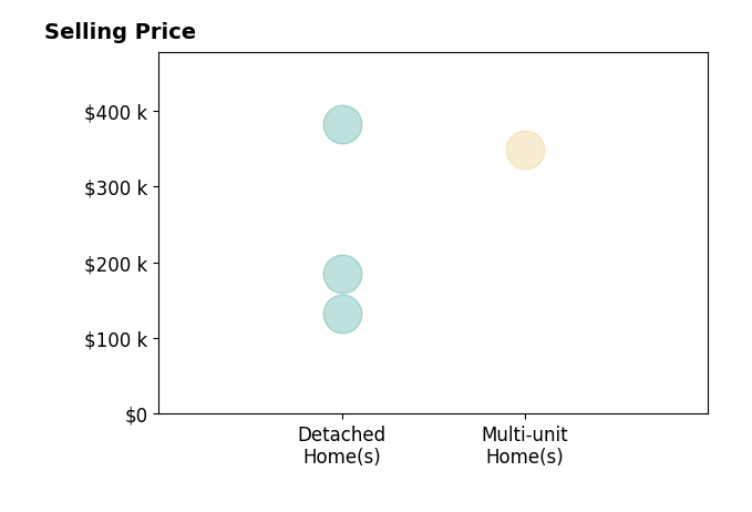 Kami Berkey's sold homes include detached homes from $132K to $382K, multi-unit homes at $349K.