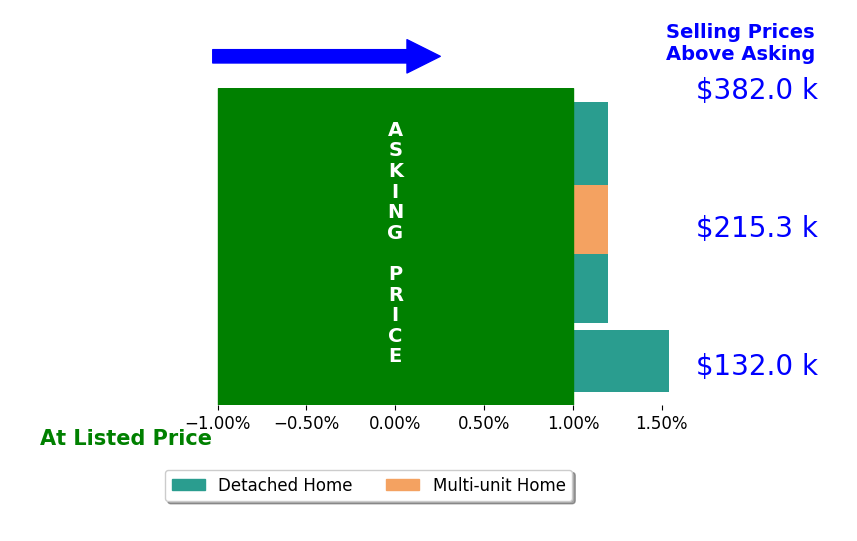 Kami Berkey's sold homes closed 0.2% above asking on average, with 1 homes above, 0 below, and 3 at asking price.