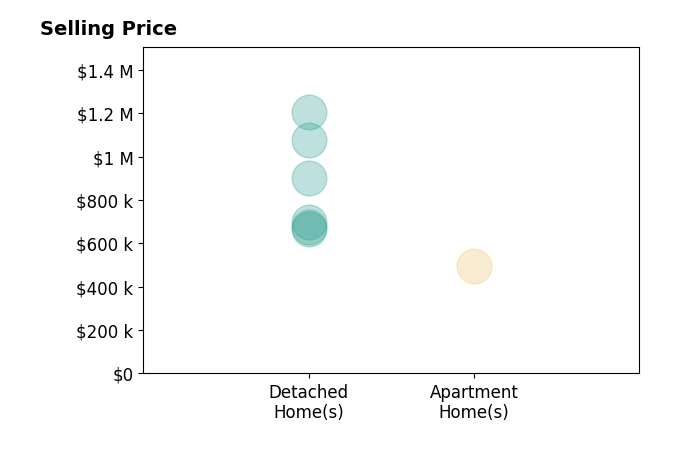 Jane Kuraly's sold homes include detached homes from $665K to $1.2M, apartment homes at $495K.
