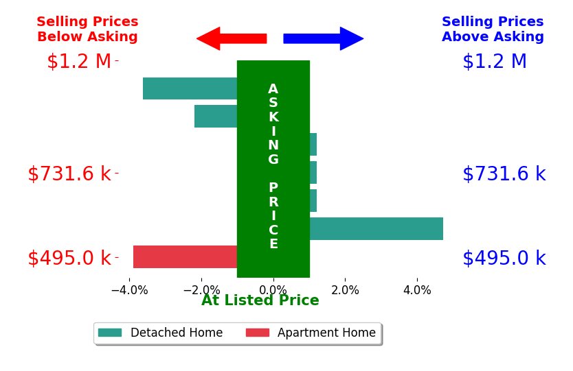 Jane Kuraly's sold homes closed 0.7% below asking on average, with 1 homes above, 3 below, and 3 at asking price.