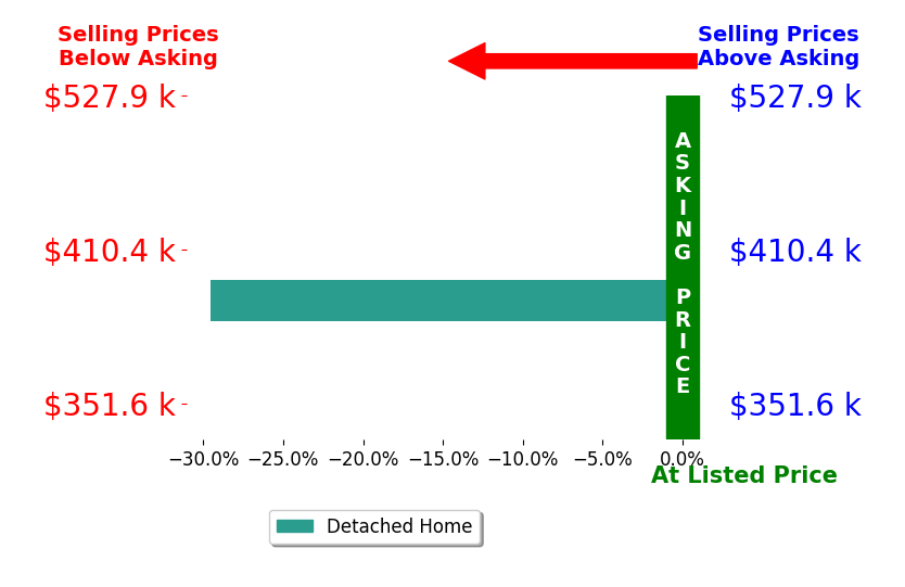 Bar chart comparing asking price vs selling price for DJ DellaSala