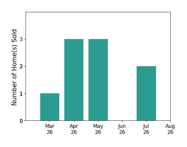 Blakely Smith sold 1 home in March 2026, 3 homes in April 2026, 3 homes in May 2026, 2 homes in July 2026, for a total of 9 homes.