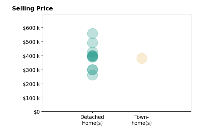 Blakely Smith's sold homes include detached homes from $262K to $492K, townhomes at $380K.