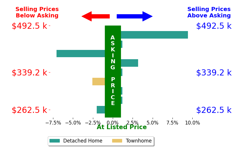 Blakely Smith's sold homes closed 0.1% above asking on average, with 2 homes above, 3 below, and 4 at asking price.