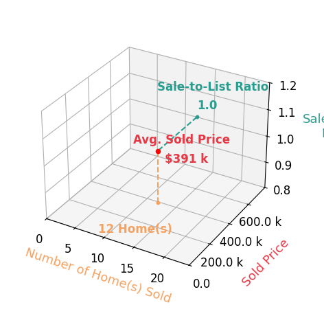 Blakely Smith sold 9 homes with an average sold price of $371K and an average sale-to-list ratio of 100.1%.