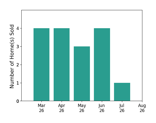 Heather Bashlor sold 4 homes in March 2026, 4 homes in April 2026, 3 homes in May 2026, 4 homes in June 2026, 1 home in July 2026, for a total of 16 homes.