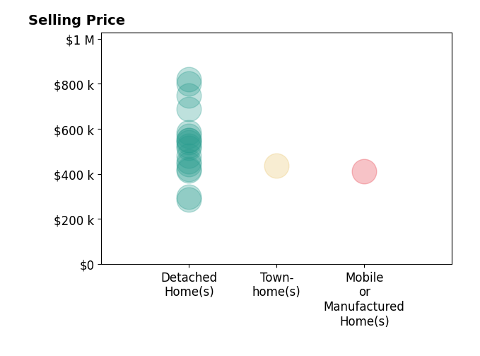 Heather Bashlor's sold homes include detached homes from $298K to $821K, townhomes at $437K, mobile or manufactured homes at $411K.