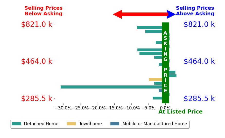 Heather Bashlor's sold homes closed 4.2% below asking on average, with 1 homes above, 9 below, and 6 at asking price.