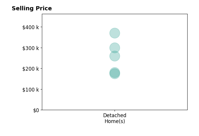 TRACI SCHUCH's sold homes include detached homes from $175K to $370K.