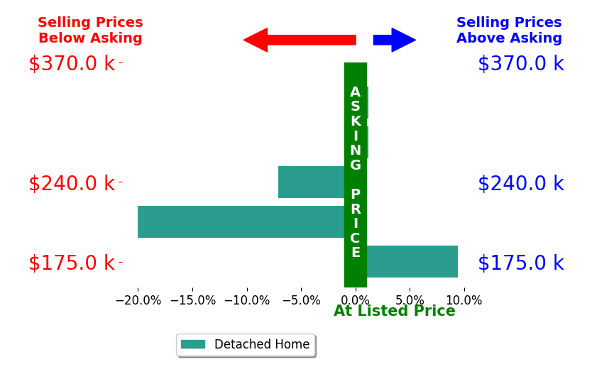 TRACI SCHUCH's sold homes closed 3.5% below asking on average, with 1 homes above, 2 below, and 2 at asking price.