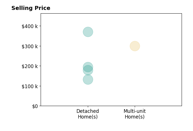Chuck Huebl's sold homes include detached homes from $132K to $370K, multi-unit homes at $300K.