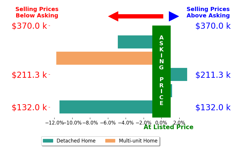 Chuck Huebl's sold homes closed 5.1% below asking on average, with 1 homes above, 3 below, and 1 at asking price.
