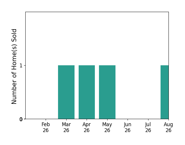 JASON BEAL sold 1 home in March 2026, 1 home in April 2026, 1 home in May 2026, 1 home in August 2026, for a total of 4 homes.