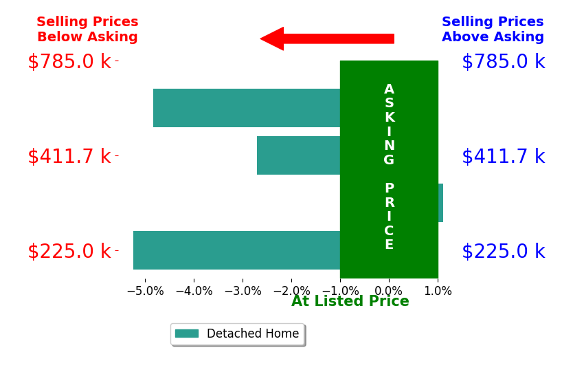 JASON BEAL's sold homes closed 2.9% below asking on average, with 1 homes above, 3 below, and 0 at asking price.