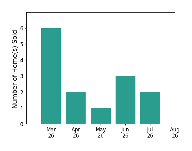 Melissa L Bradley sold 6 homes in March 2026, 2 homes in April 2026, 1 home in May 2026, 3 homes in June 2026, 2 homes in July 2026, for a total of 14 homes.