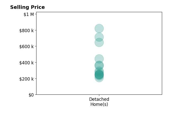 Melissa L Bradley's sold homes include detached homes from $212K to $820K.