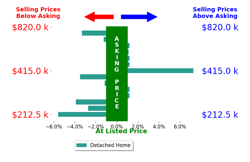 Melissa L Bradley's sold homes closed 1.0% below asking on average, with 2 homes above, 7 below, and 5 at asking price.