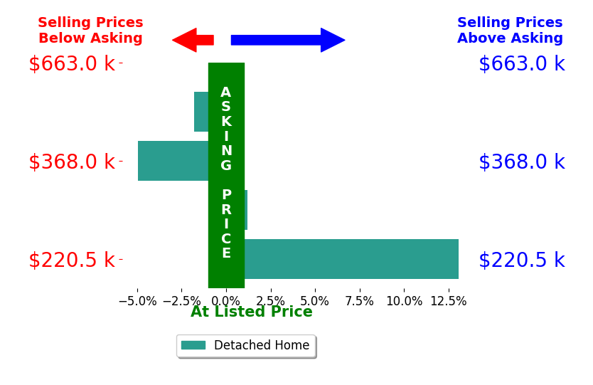 Ann Hergenreder's sold homes closed 1.6% above asking on average, with 1 homes above, 2 below, and 1 at asking price.
