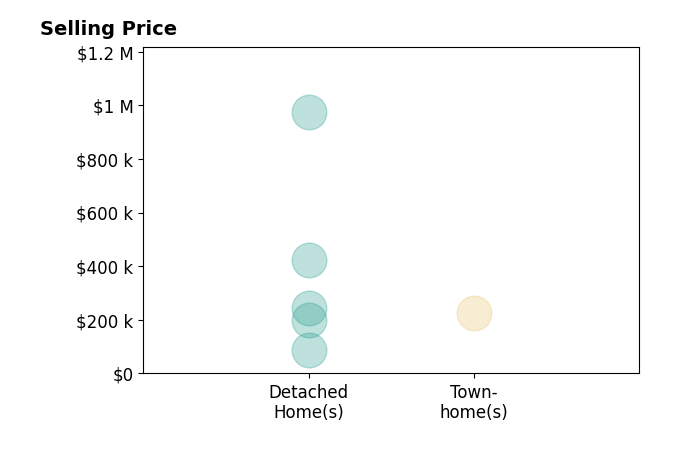Anjelica Crockett's sold homes include detached homes from $88K to $974K, townhomes at $225K.