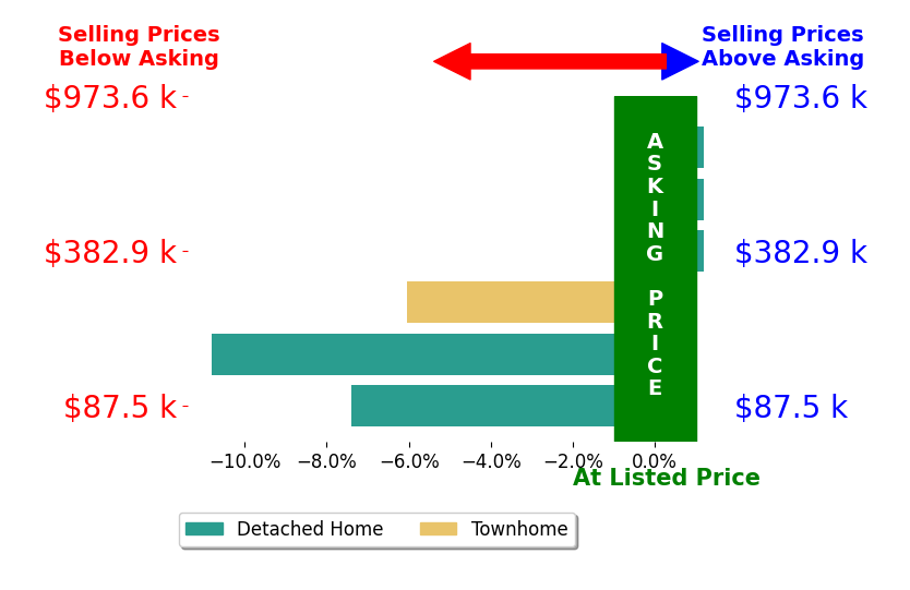 Anjelica Crockett's sold homes closed 4.1% below asking on average, with 0 homes above, 3 below, and 3 at asking price.