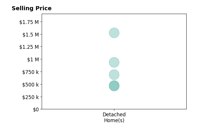 Sandra Hargett's sold homes include detached homes from $465K to $1.5M.