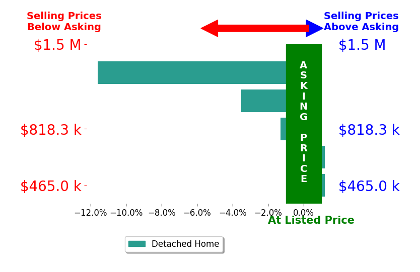 Sandra Hargett's sold homes closed 3.3% below asking on average, with 0 homes above, 3 below, and 2 at asking price.