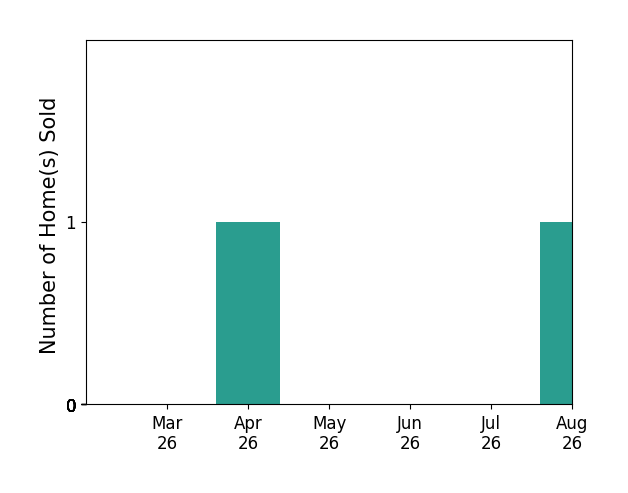 Steve Johnson sold 1 home in April 2026, for a total of 1 homes.