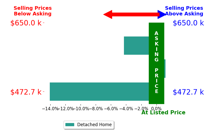 Betsy Stanley's sold homes closed 6.1% below asking on average, with 0 homes above, 2 below, and 1 at asking price.