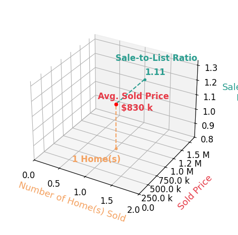Jessie Devamithran sold 1 homes with an average sold price of $830K and an average sale-to-list ratio of 110.7%.