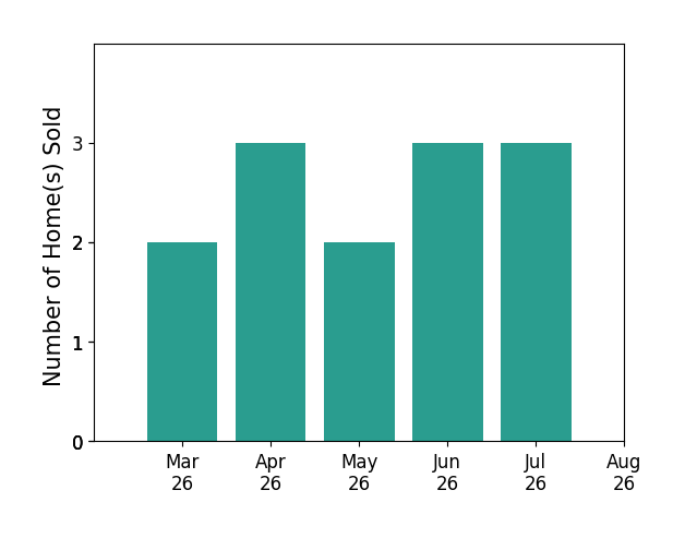 Susan Metcalf sold 2 homes in March 2026, 3 homes in April 2026, 2 homes in May 2026, 2 homes in June 2026, for a total of 9 homes.