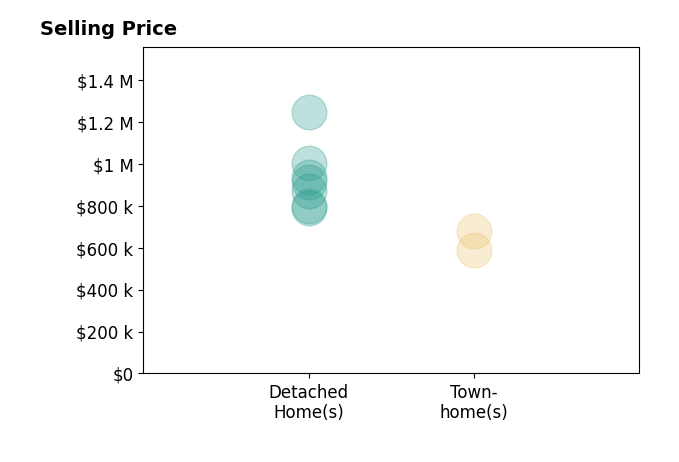 Susan Metcalf's sold homes include detached homes from $789K to $1.2M, townhomes from $587K to $679K.
