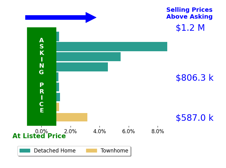 Susan Metcalf's sold homes closed 2.7% above asking on average, with 6 homes above, 0 below, and 3 at asking price.