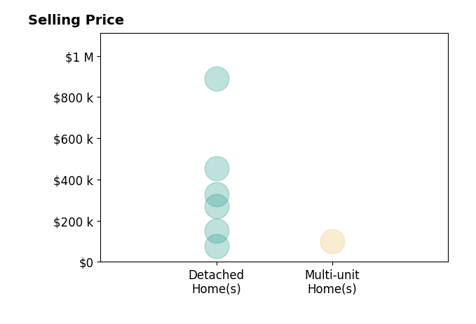 Sara Eddy's sold homes include detached homes from $75K to $889K, multi-unit homes at $102K.